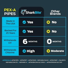 3/4 Inch 100 Feet Blue PEX-A, Flexible Water Pipe Tubing for Plumbing